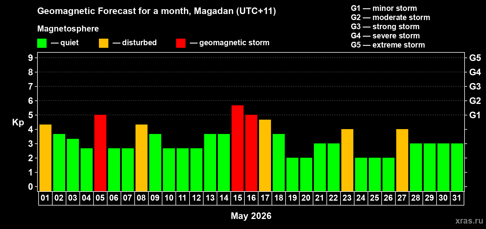 Forecast of the daily maximal value of geomagnetic index&nbsp;Kp for <b>1 month</b> (31 days) <b>from May 01, 2026 to May 31, 2026</b>