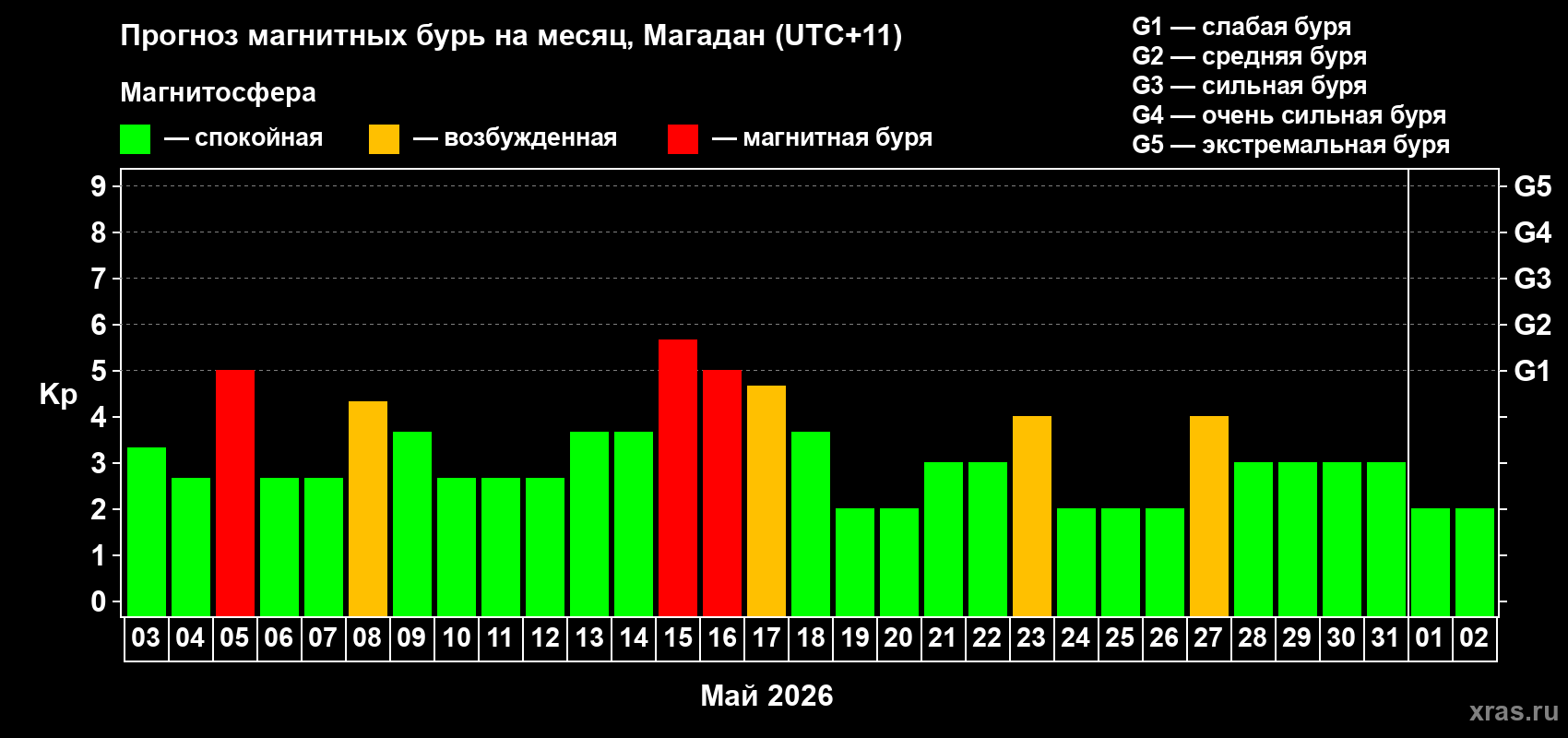 Прогноз максимального суточного геомагнитного индекса&nbsp;Kp на <b>1 месяц</b> (31 день) <b>с 03 мая по 02 июня 2026 г</b>