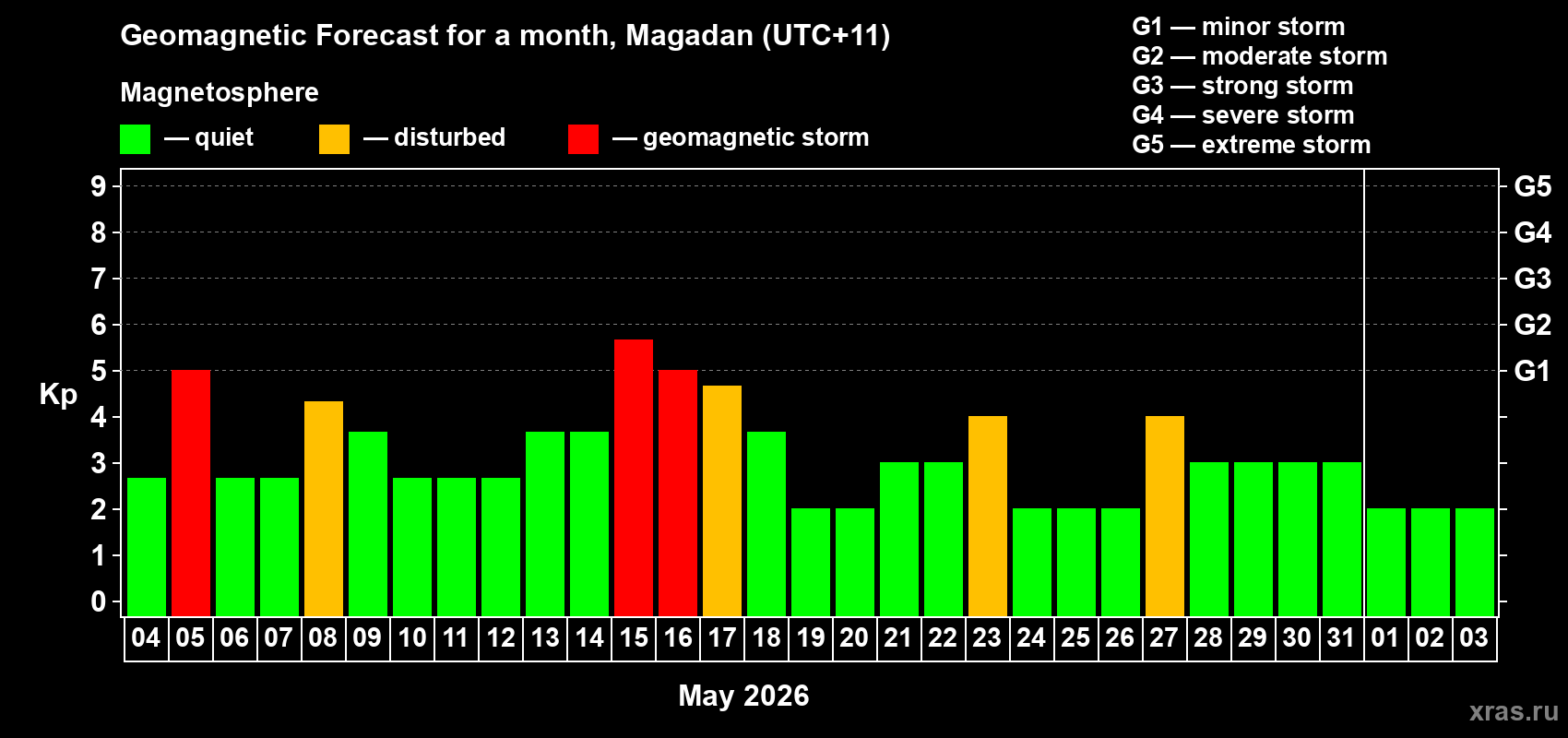 Forecast of the daily maximal value of geomagnetic index&nbsp;Kp for <b>1 month</b> (31 days) <b>from May 04, 2026 to Jun 03, 2026</b>