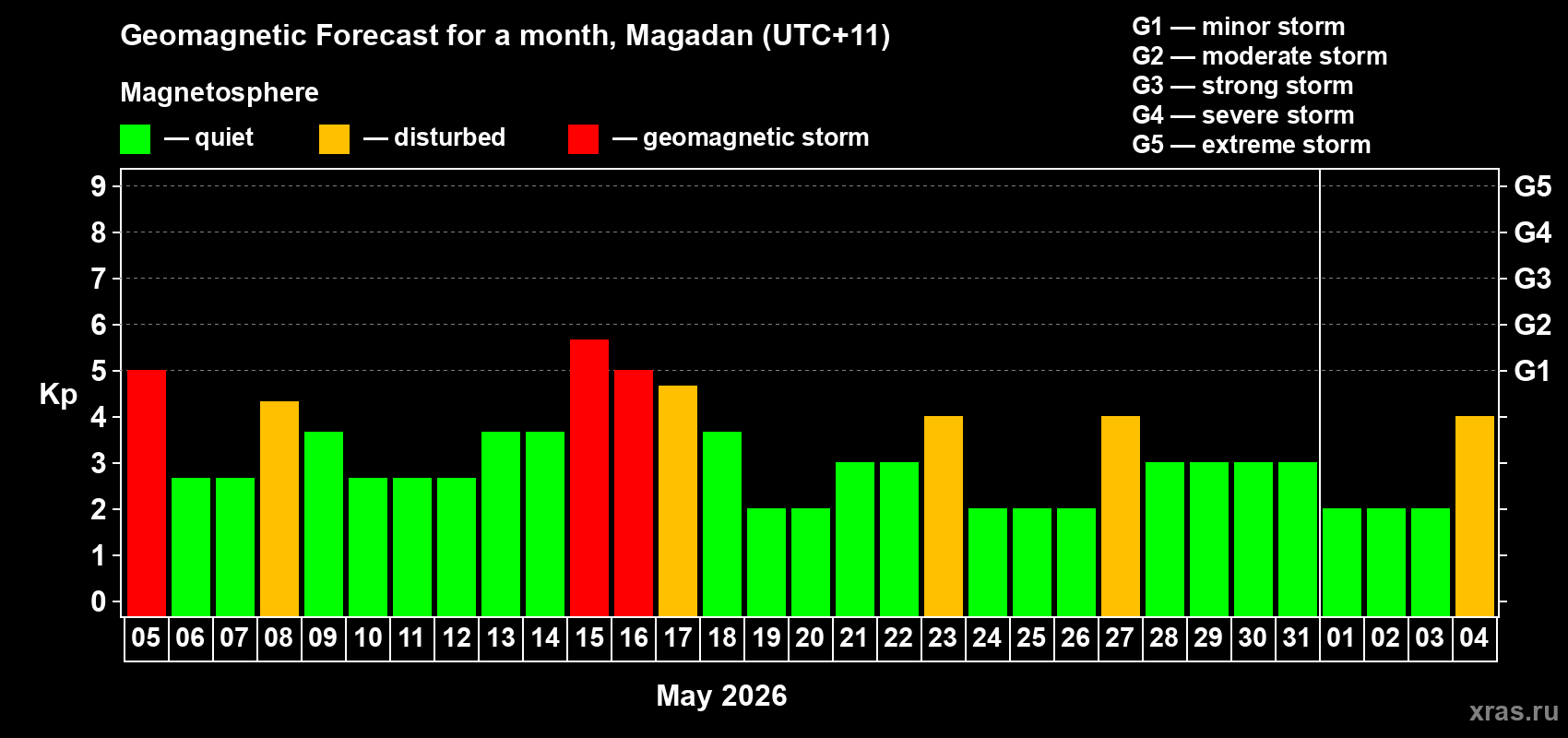 Forecast of the daily maximal value of geomagnetic index&nbsp;Kp for <b>1 month</b> (31 days) <b>from May 05, 2026 to Jun 04, 2026</b>