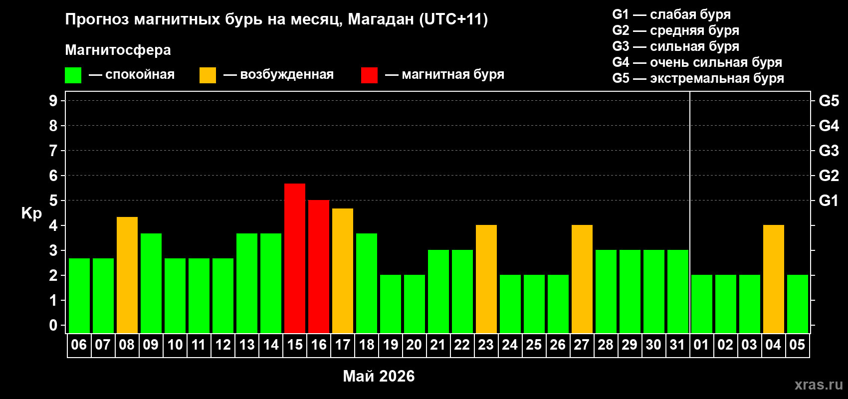 Прогноз максимального суточного геомагнитного индекса Kp на <b>1 месяц</b> (31 день) <b>с 06 мая по 05 июня 2026 г</b>