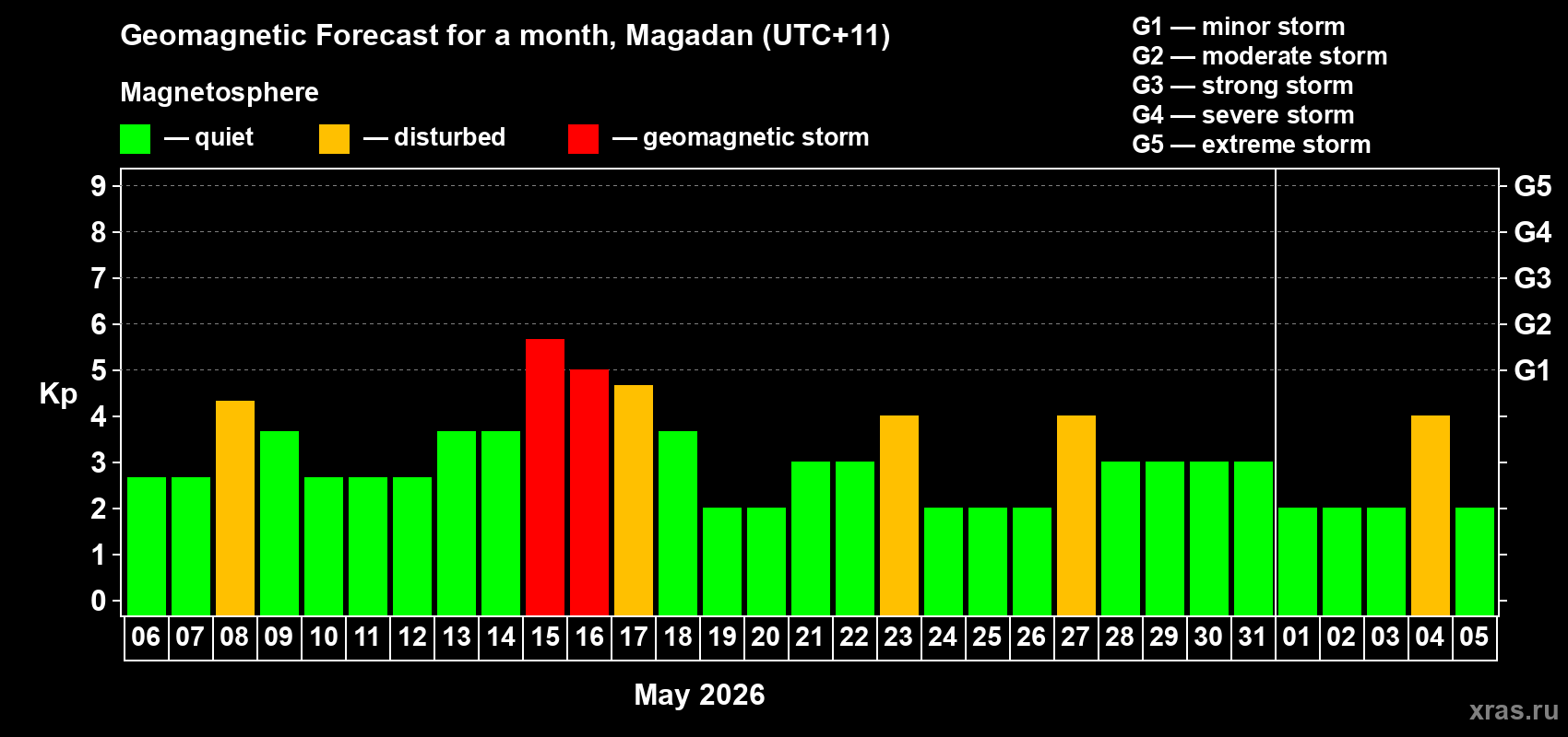 Forecast of the daily maximal value of geomagnetic index&nbsp;Kp for <b>1 month</b> (31 days) <b>from May 06, 2026 to Jun 05, 2026</b>