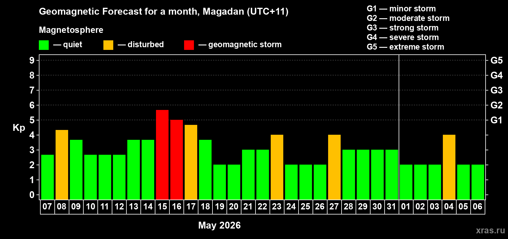 Forecast of the daily maximal value of geomagnetic index&nbsp;Kp for <b>1 month</b> (31 days) <b>from May 07, 2026 to Jun 06, 2026</b>