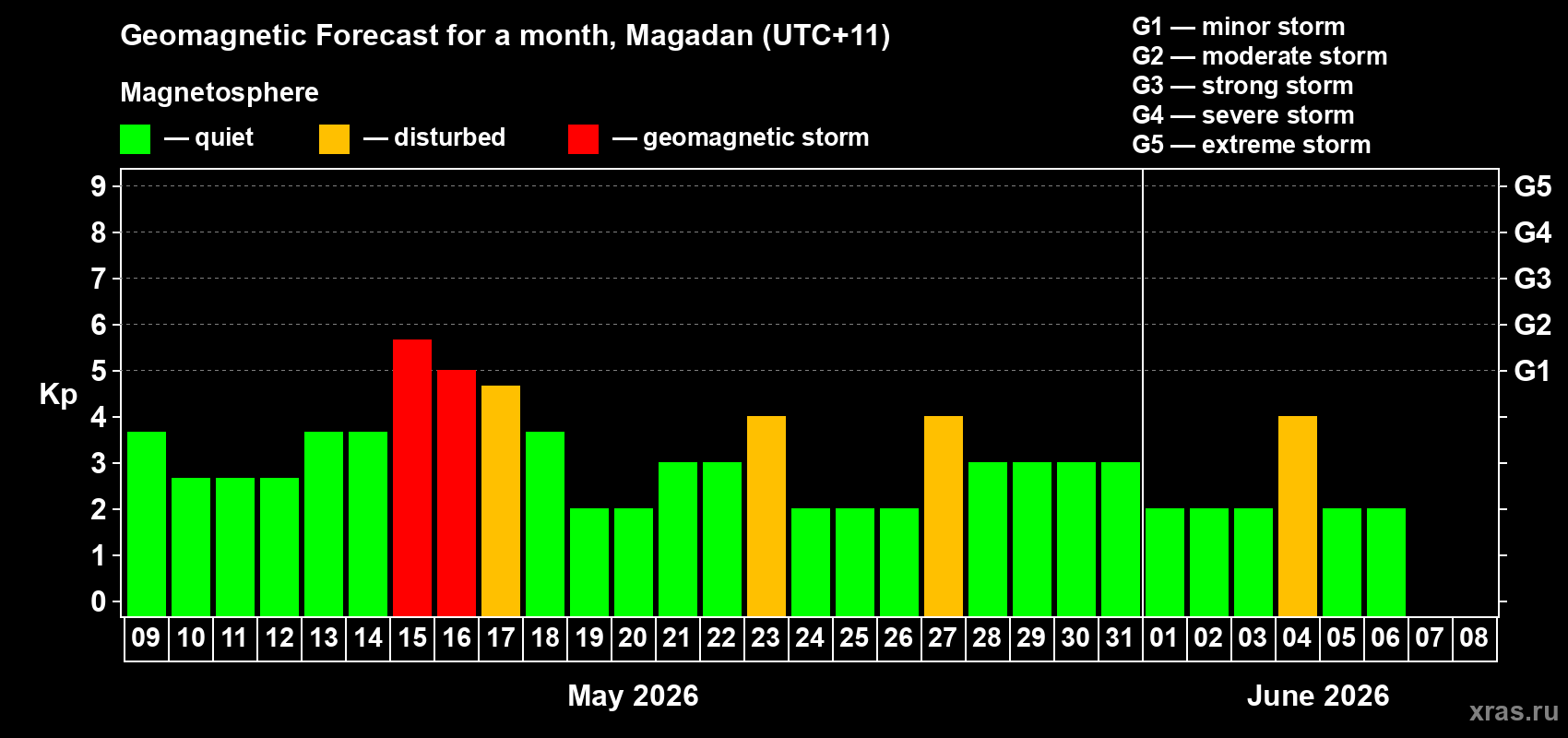 Forecast of the daily maximal value of geomagnetic index&nbsp;Kp for <b>1 month</b> (31 days) <b>from May 09, 2026 to Jun 08, 2026</b>