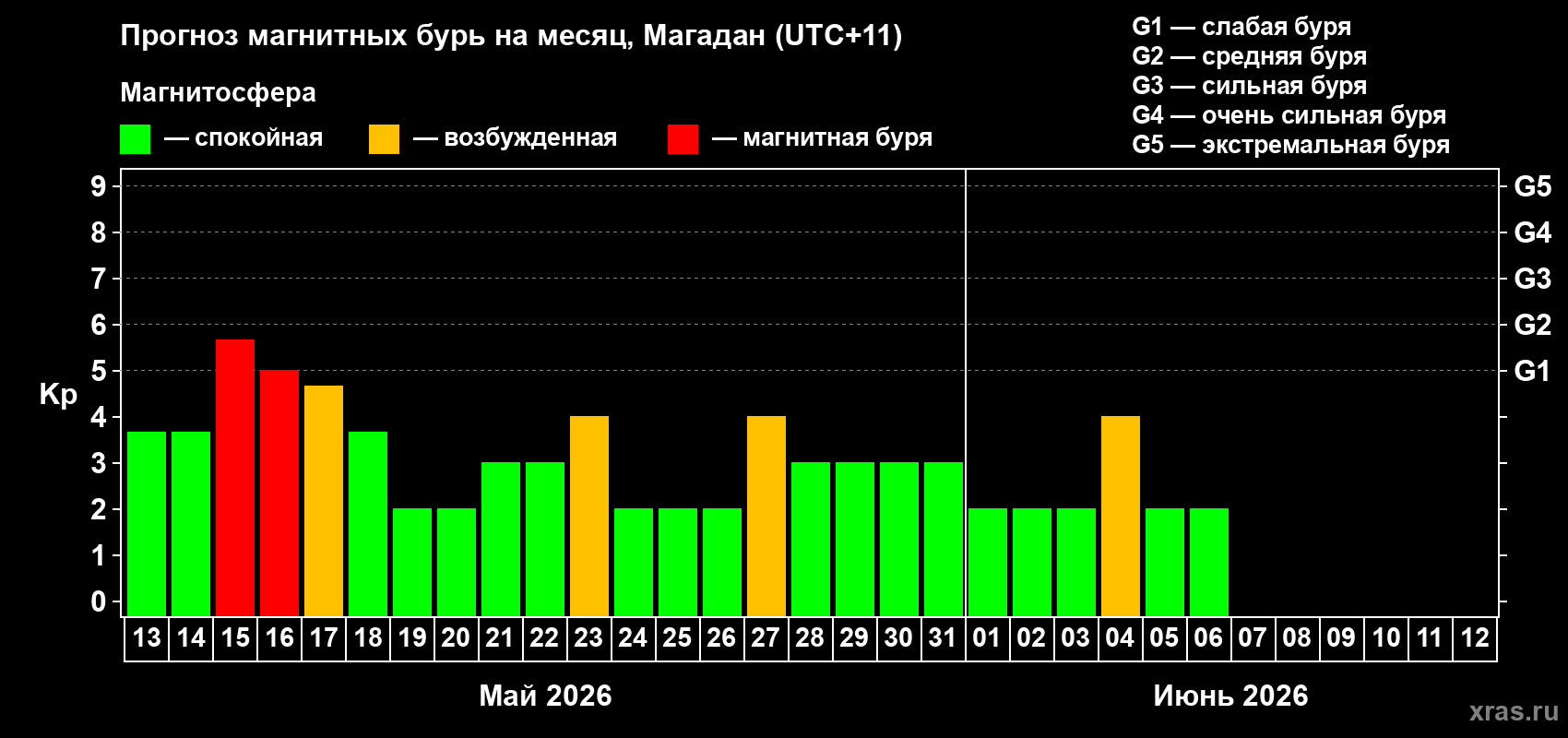 Прогноз максимального суточного геомагнитного индекса&nbsp;Kp на <b>1 месяц</b> (31 день) <b>с 13 мая по 12 июня 2026 г</b>