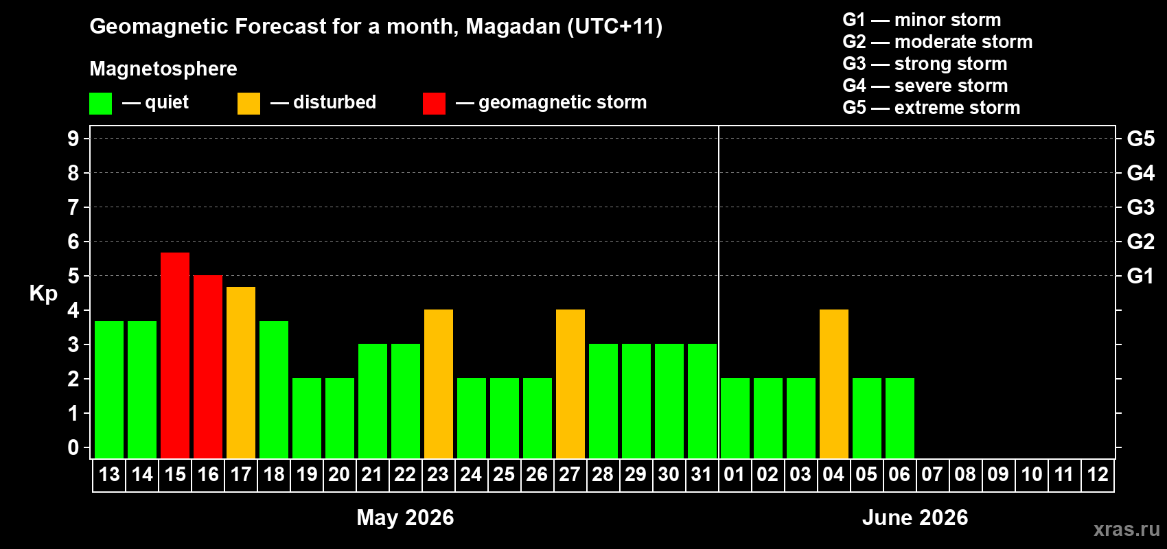 Forecast of the daily maximal value of geomagnetic index&nbsp;Kp for <b>1 month</b> (31 days) <b>from May 13, 2026 to Jun 12, 2026</b>