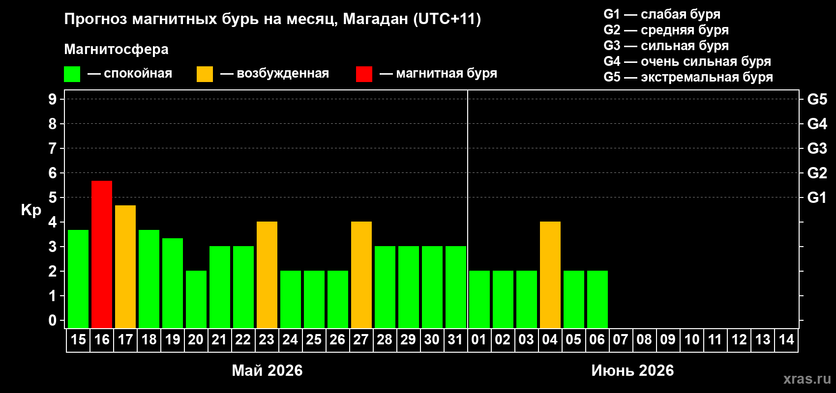 Прогноз максимального суточного геомагнитного индекса&nbsp;Kp на <b>1 месяц</b> (31 день) <b>с 15 мая по 14 июня 2026 г</b>