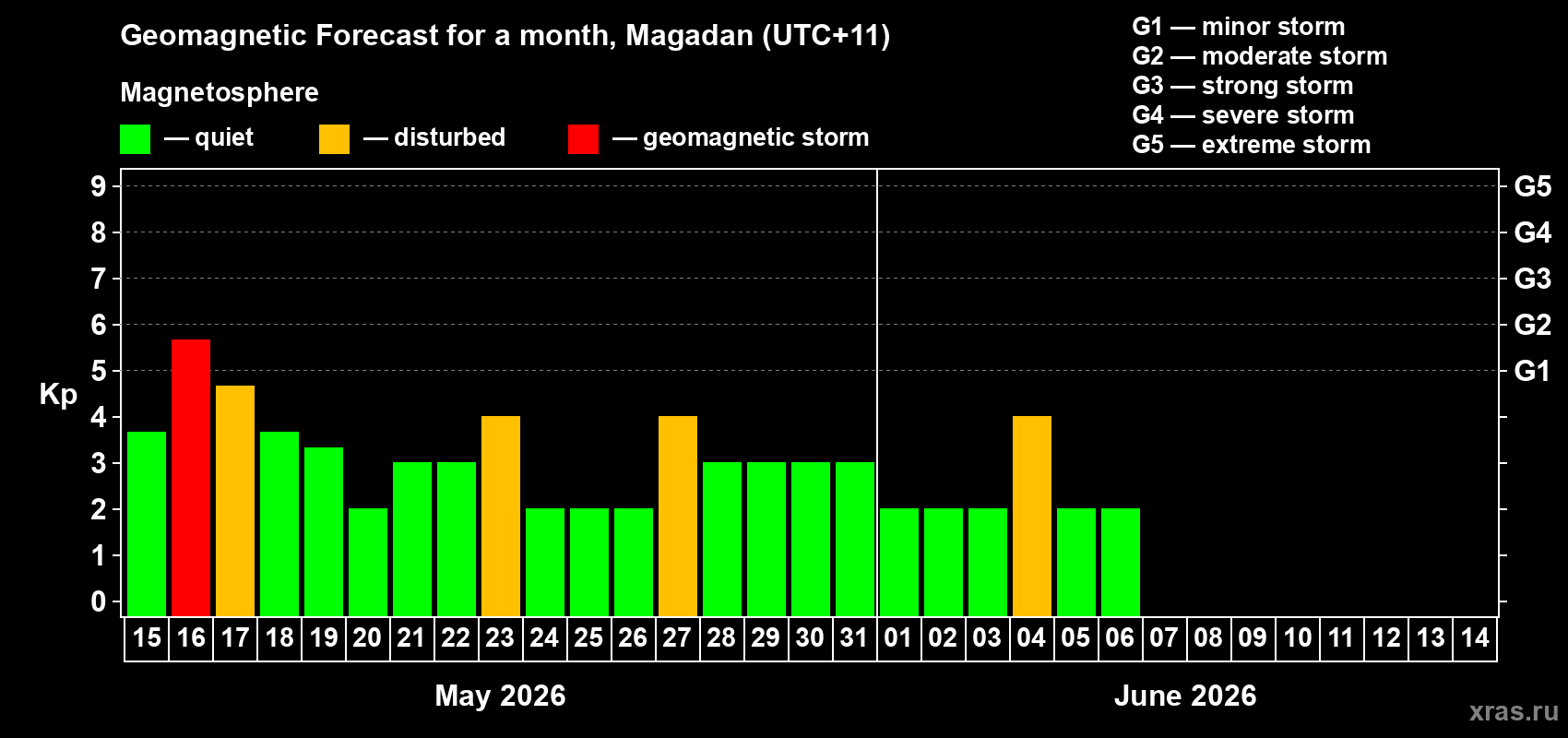 Forecast of the daily maximal value of geomagnetic index&nbsp;Kp for <b>1 month</b> (31 days) <b>from May 15, 2026 to Jun 14, 2026</b>