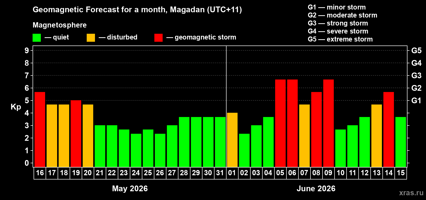 Forecast of the daily maximal value of geomagnetic index&nbsp;Kp for <b>1 month</b> (31 days) <b>from May 16, 2026 to Jun 15, 2026</b>