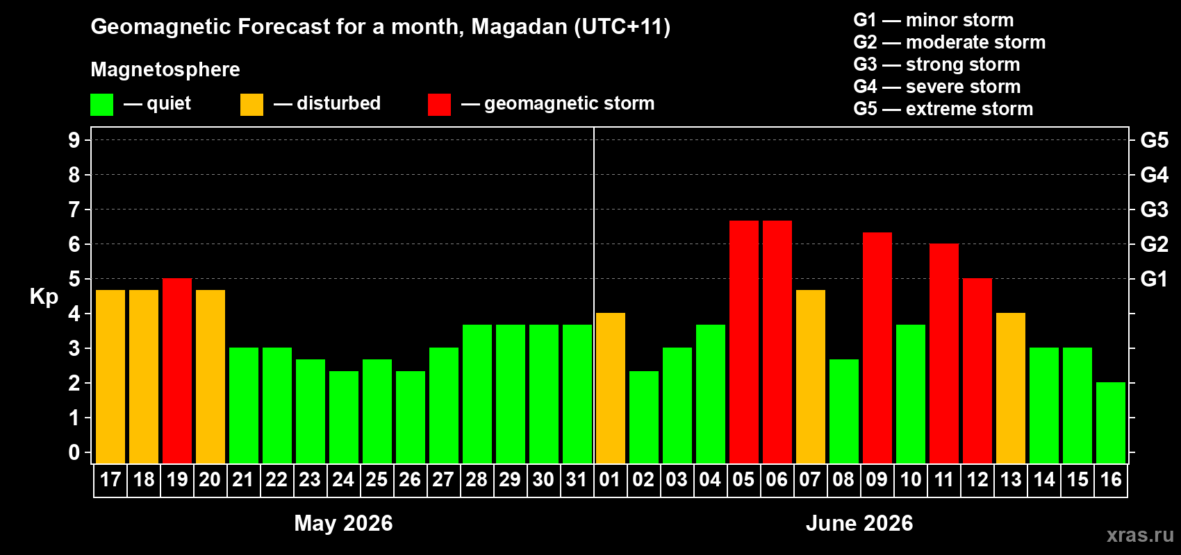 Forecast of the daily maximal value of geomagnetic index&nbsp;Kp for <b>1 month</b> (31 days) <b>from May 17, 2026 to Jun 16, 2026</b>