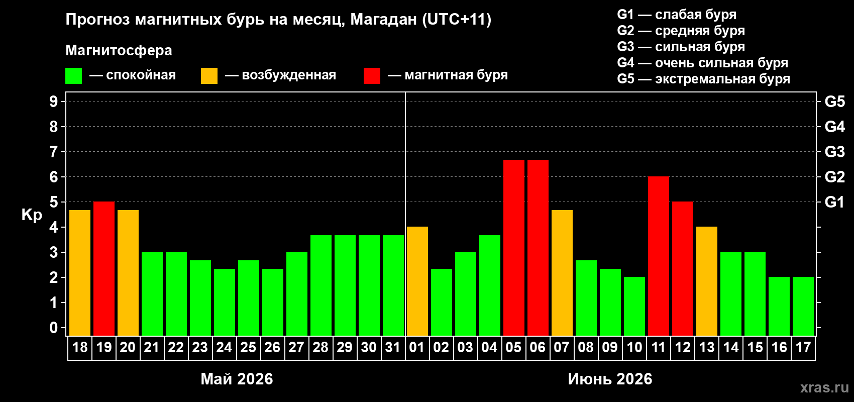 Прогноз максимального суточного геомагнитного индекса Kp на <b>1 месяц</b> (31 день) <b>с 18 мая по 17 июня 2026 г</b>