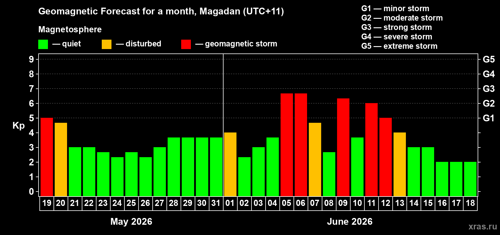 Forecast of the daily maximal value of geomagnetic index&nbsp;Kp for <b>1 month</b> (31 days) <b>from May 19, 2026 to Jun 18, 2026</b>