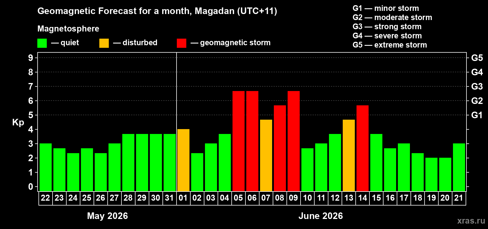 Forecast of the daily maximal value of geomagnetic index Kp for <b>1 month</b> (31 days) <b>from May 22, 2026 to Jun 21, 2026</b>