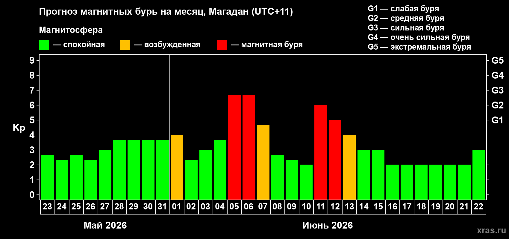 Прогноз максимального суточного геомагнитного индекса Kp на <b>1 месяц</b> (31 день) <b>с 23 мая по 22 июня 2026 г</b>