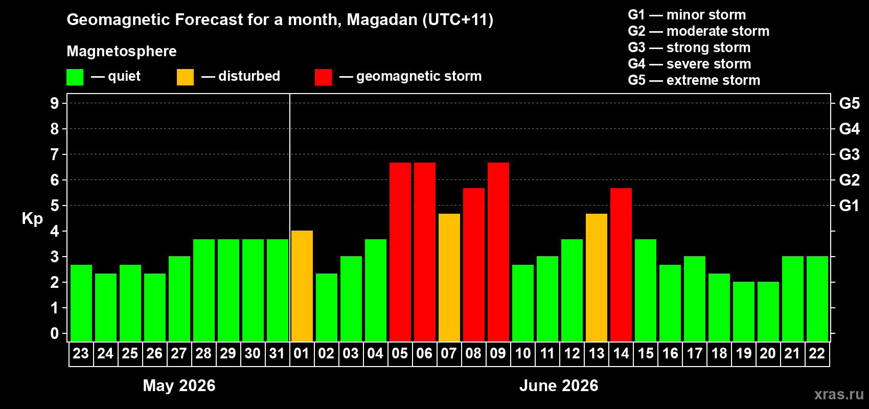Forecast of the daily maximal value of geomagnetic index&nbsp;Kp for <b>1 month</b> (31 days) <b>from May 23, 2026 to Jun 22, 2026</b>
