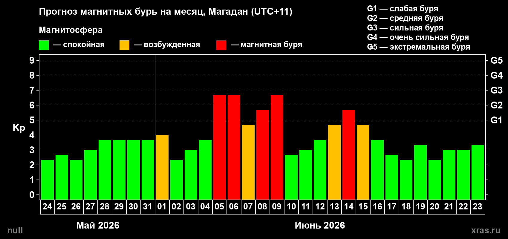 Прогноз максимального суточного геомагнитного индекса Kp на <b>1 месяц</b> (31 день) <b>с 24 мая по 23 июня 2026 г</b>