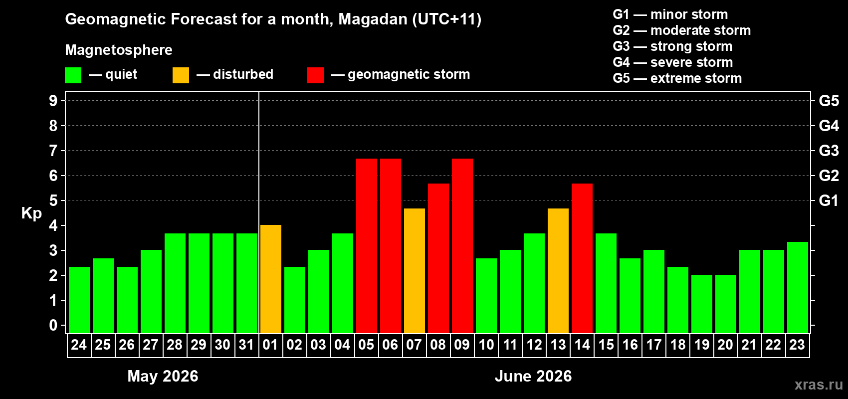 Forecast of the daily maximal value of geomagnetic index Kp for <b>1 month</b> (31 days) <b>from May 24, 2026 to Jun 23, 2026</b>