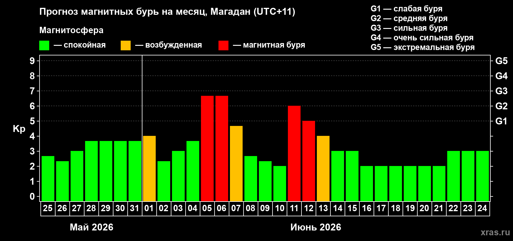 Прогноз максимального суточного геомагнитного индекса&nbsp;Kp на <b>1 месяц</b> (31 день) <b>с 25 мая по 24 июня 2026 г</b>