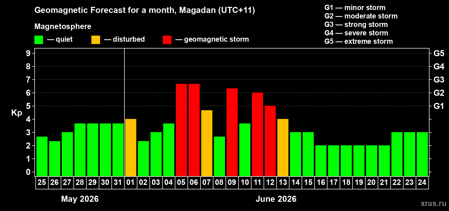 Forecast of the daily maximal value of geomagnetic index&nbsp;Kp for <b>1 month</b> (31 days) <b>from May 25, 2026 to Jun 24, 2026</b>