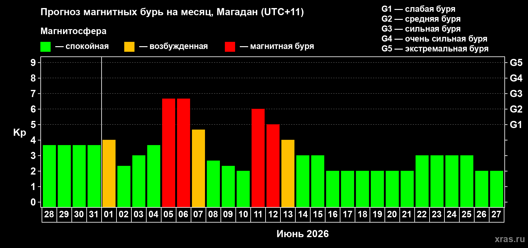 Прогноз максимального суточного геомагнитного индекса Kp на <b>1 месяц</b> (31 день) <b>с 28 мая по 27 июня 2026 г</b>