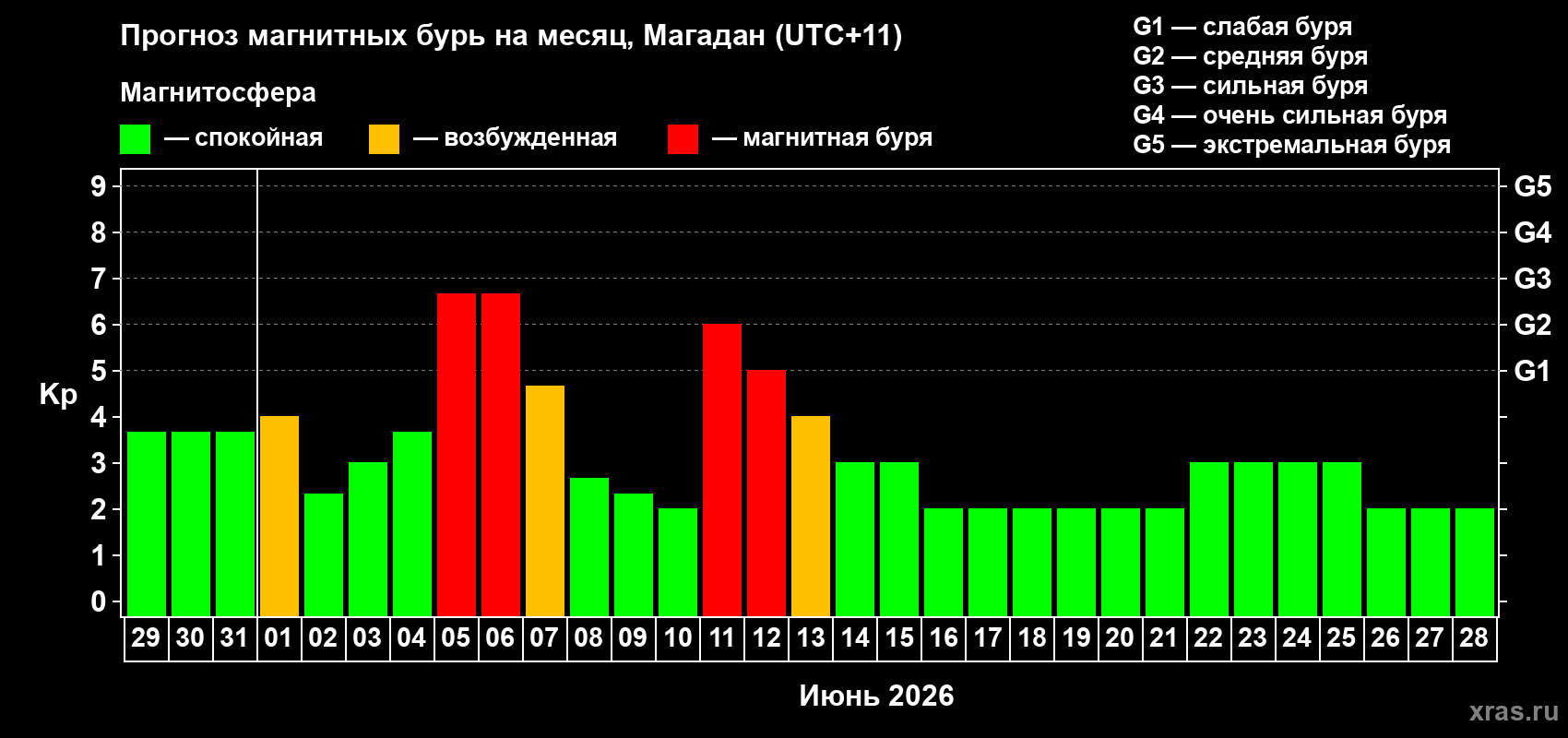 Прогноз максимального суточного геомагнитного индекса&nbsp;Kp на <b>1 месяц</b> (31 день) <b>с 29 мая по 28 июня 2026 г</b>