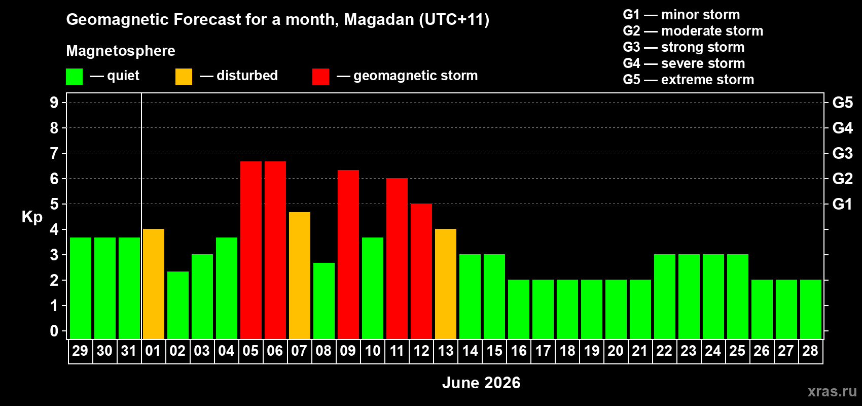 Forecast of the daily maximal value of geomagnetic index&nbsp;Kp for <b>1 month</b> (31 days) <b>from May 29, 2026 to Jun 28, 2026</b>