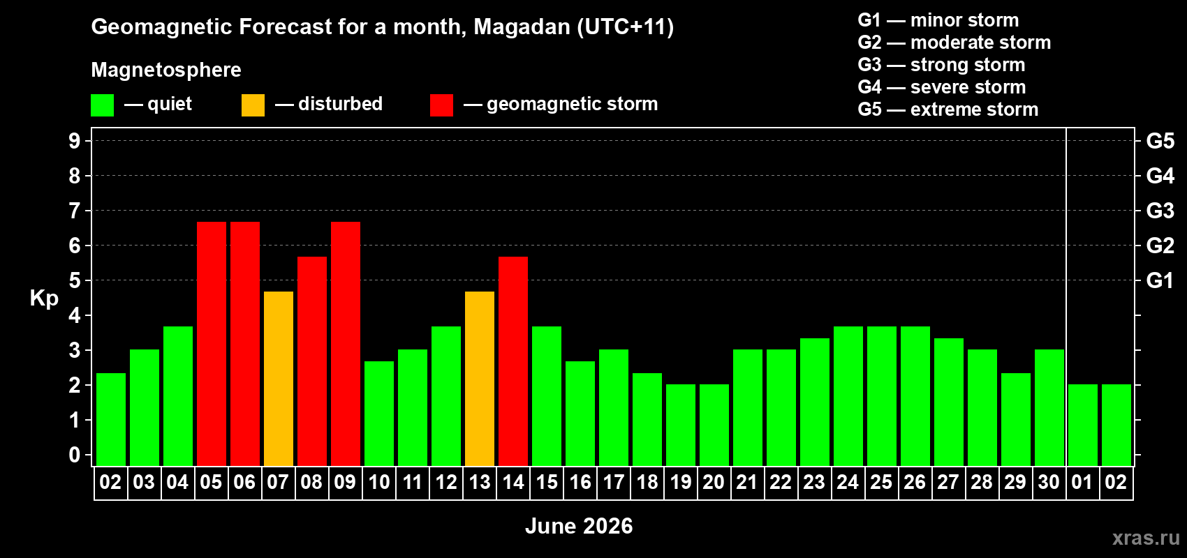 Forecast of the daily maximal value of geomagnetic index&nbsp;Kp for <b>1 month</b> (31 days) <b>from Jun 02, 2026 to Jul 02, 2026</b>