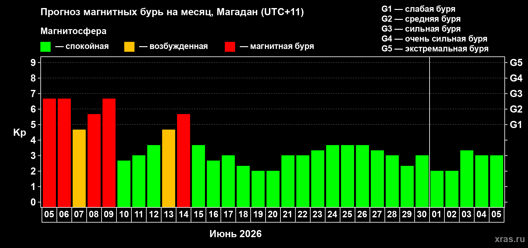 Прогноз максимального суточного геомагнитного индекса Kp на <b>1 месяц</b> (31 день) <b>с 05 июня по 05 июля 2026 г</b>