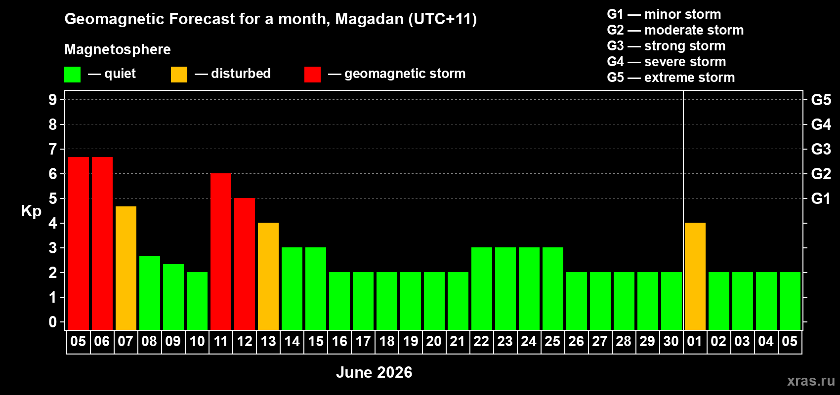 Forecast of the daily maximal value of geomagnetic index&nbsp;Kp for <b>1 month</b> (31 days) <b>from Jun 05, 2026 to Jul 05, 2026</b>
