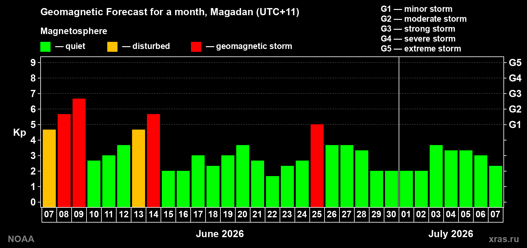 Forecast of the daily maximal value of geomagnetic index&nbsp;Kp for <b>1 month</b> (31 days) <b>from Jun 07, 2026 to Jul 07, 2026</b>