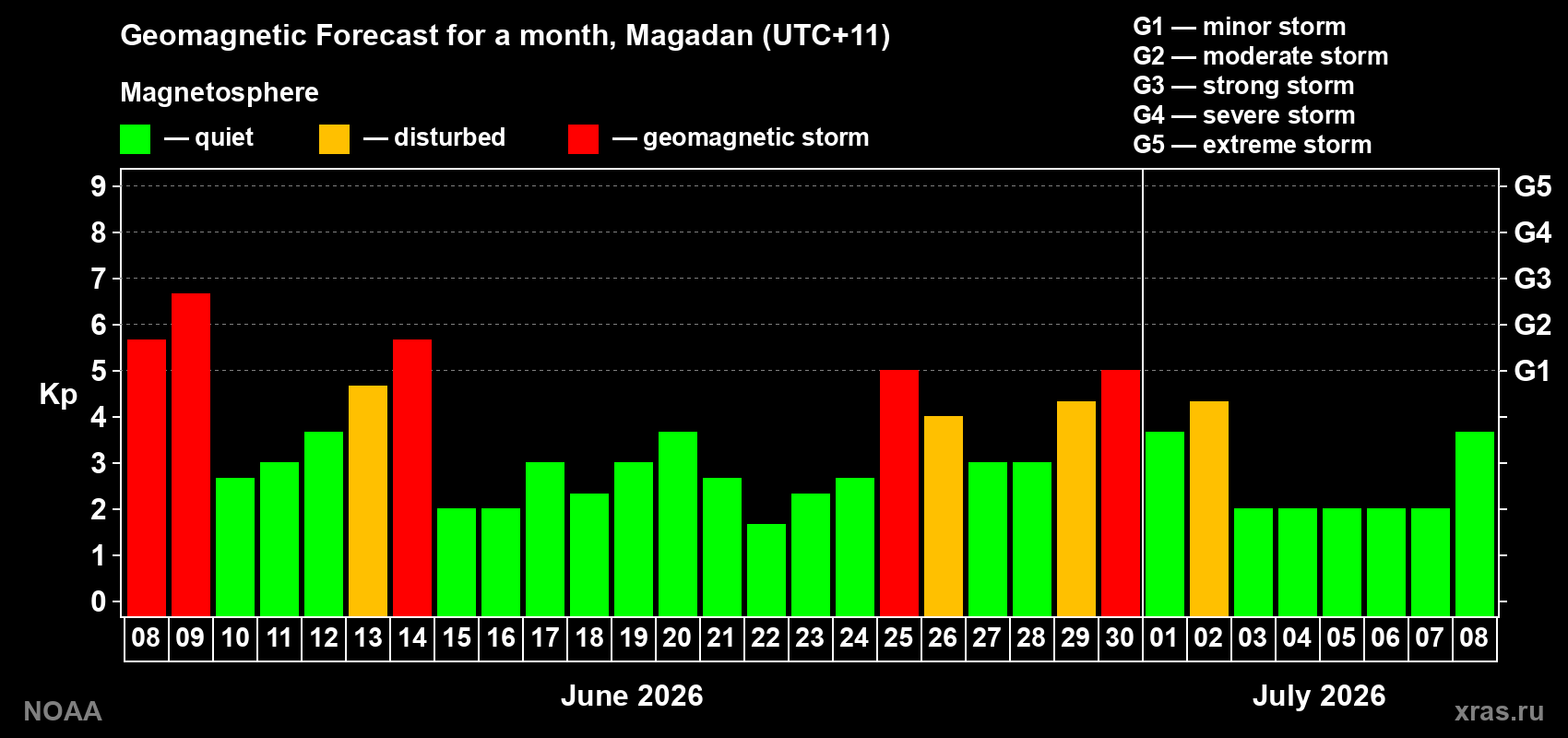 Forecast of the daily maximal value of geomagnetic index&nbsp;Kp for <b>1 month</b> (31 days) <b>from Jun 08, 2026 to Jul 08, 2026</b>
