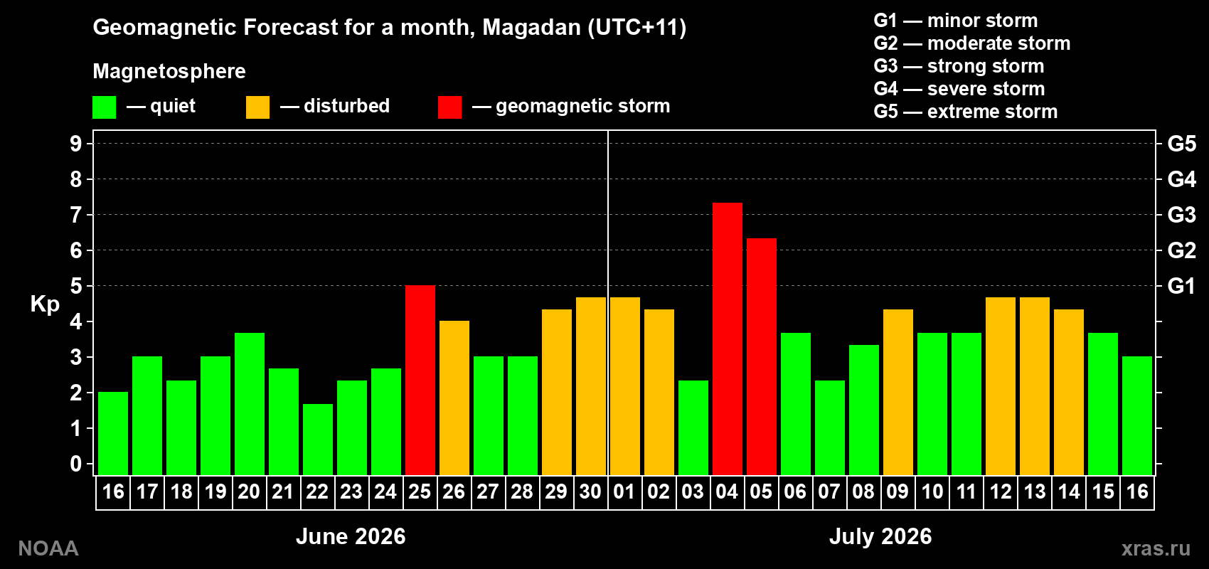 Geomagnetic index Kp forecast for the next month