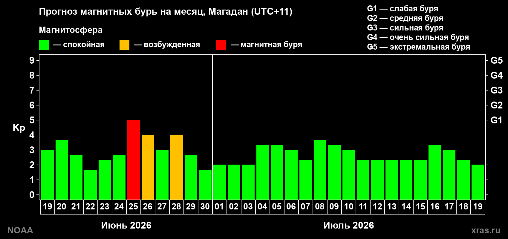 Прогноз максимального суточного геомагнитного индекса&nbsp;Kp на <b>1 месяц</b> (31 день) <b>с 19 июня по 19 июля 2026 г</b>