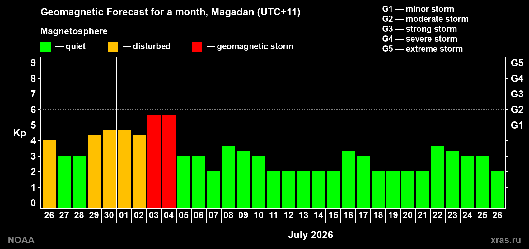 Forecast of the daily maximal value of geomagnetic index&nbsp;Kp for <b>1 month</b> (31 days) <b>from Jun 26, 2026 to Jul 26, 2026</b>