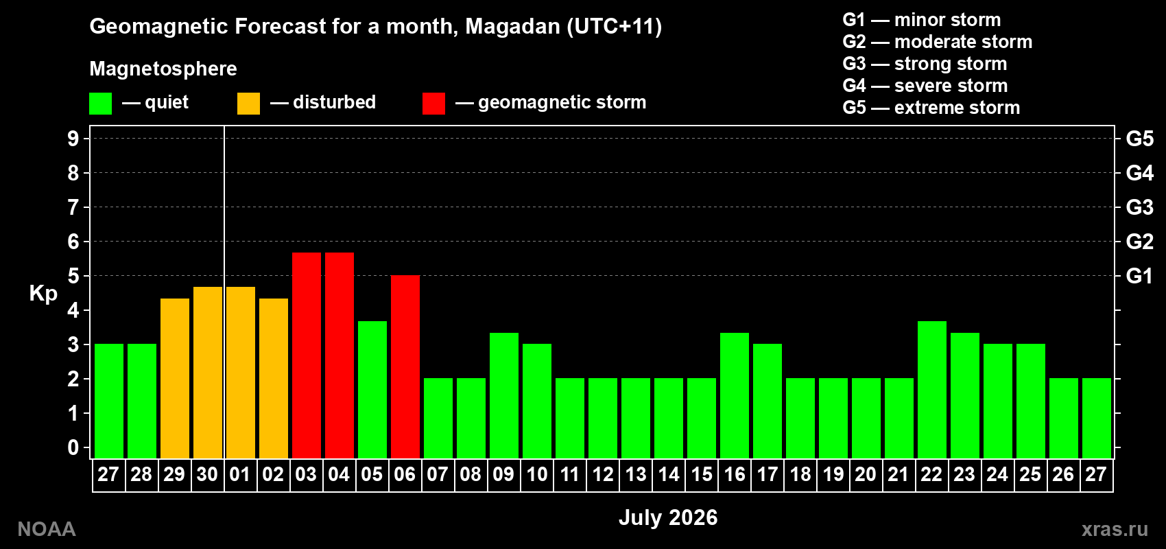 Forecast of the daily maximal value of geomagnetic index Kp for <b>1 month</b> (31 days) <b>from Jun 27, 2026 to Jul 27, 2026</b>