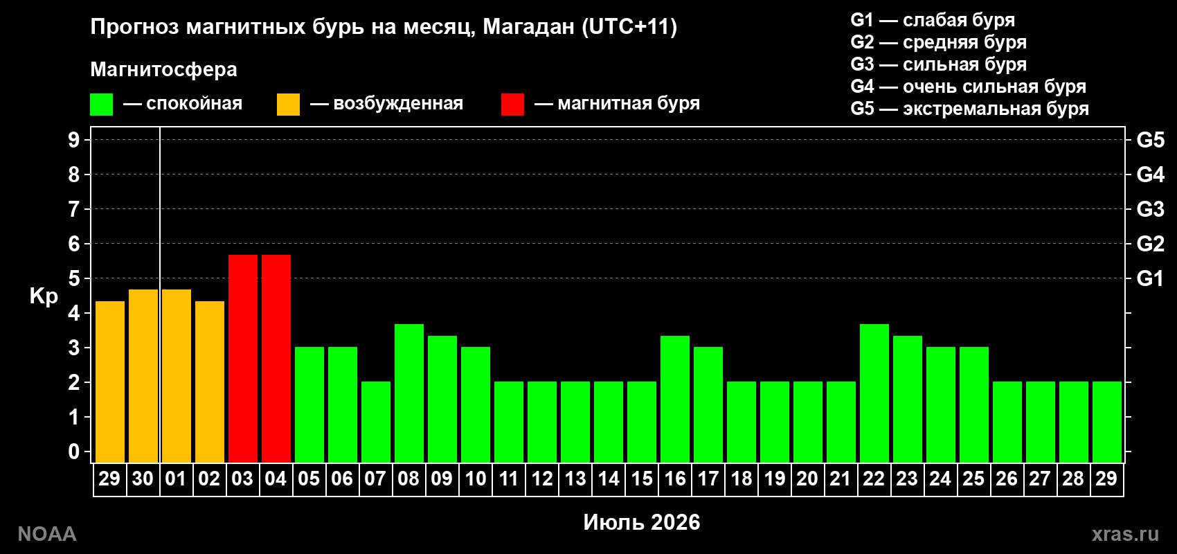 Прогноз максимального суточного геомагнитного индекса Kp на <b>1 месяц</b> (31 день) <b>с 29 июня по 29 июля 2026 г</b>