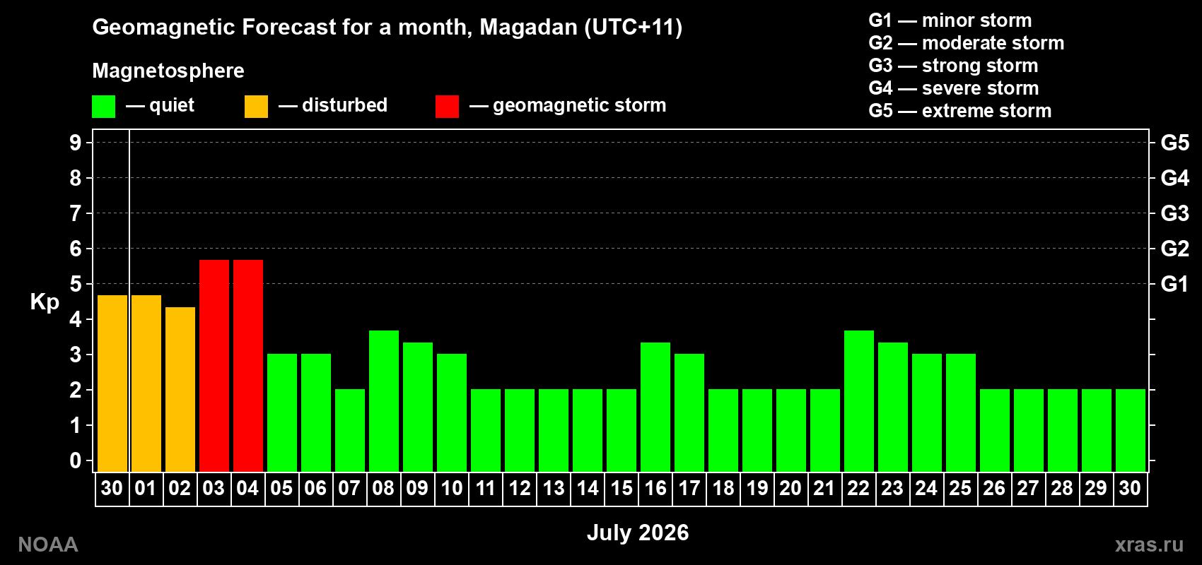 Forecast of the daily maximal value of geomagnetic index&nbsp;Kp for <b>1 month</b> (31 days) <b>from Jun 30, 2026 to Jul 30, 2026</b>