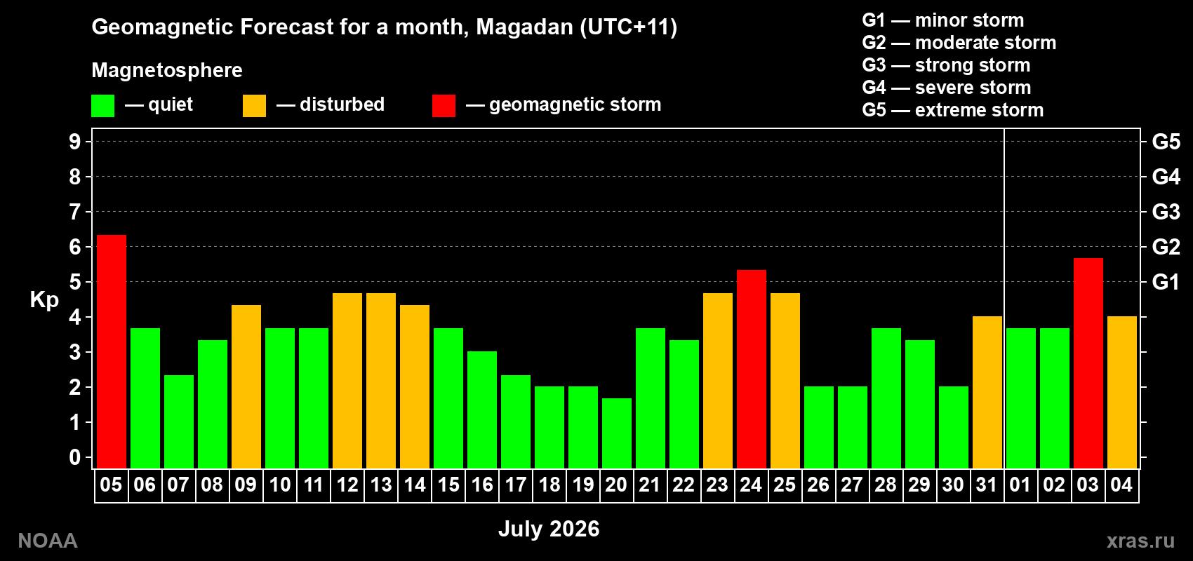 Geomagnetic index Kp forecast for the next month