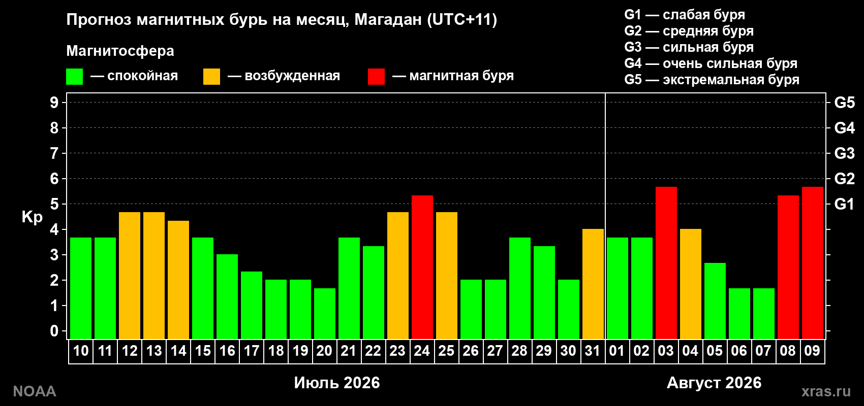 Прогноз геомагнитного индекса Kp на следующий месяц