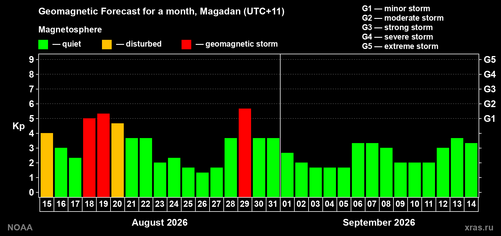 Geomagnetic index Kp forecast for the next month
