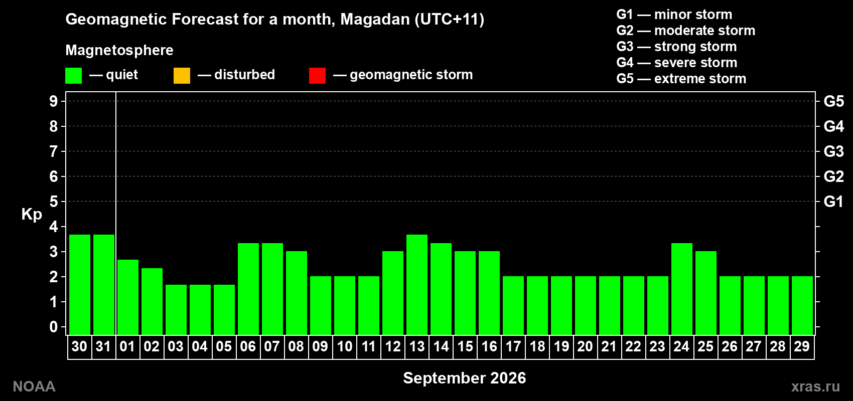 Geomagnetic index Kp forecast for the next month