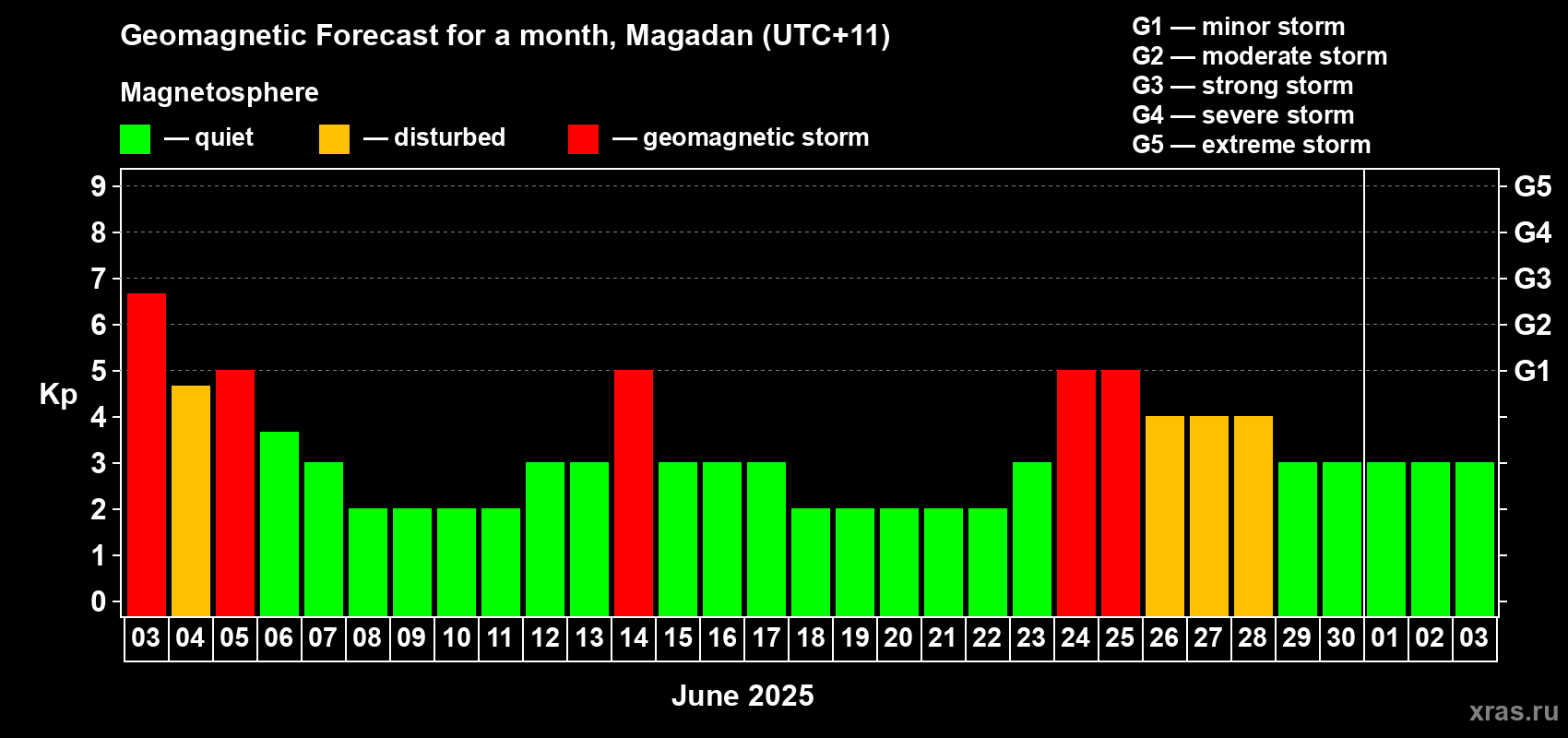 Forecast of the daily maximal value of geomagnetic index Kp for <b>1 month</b> (31 days) <b></b>
