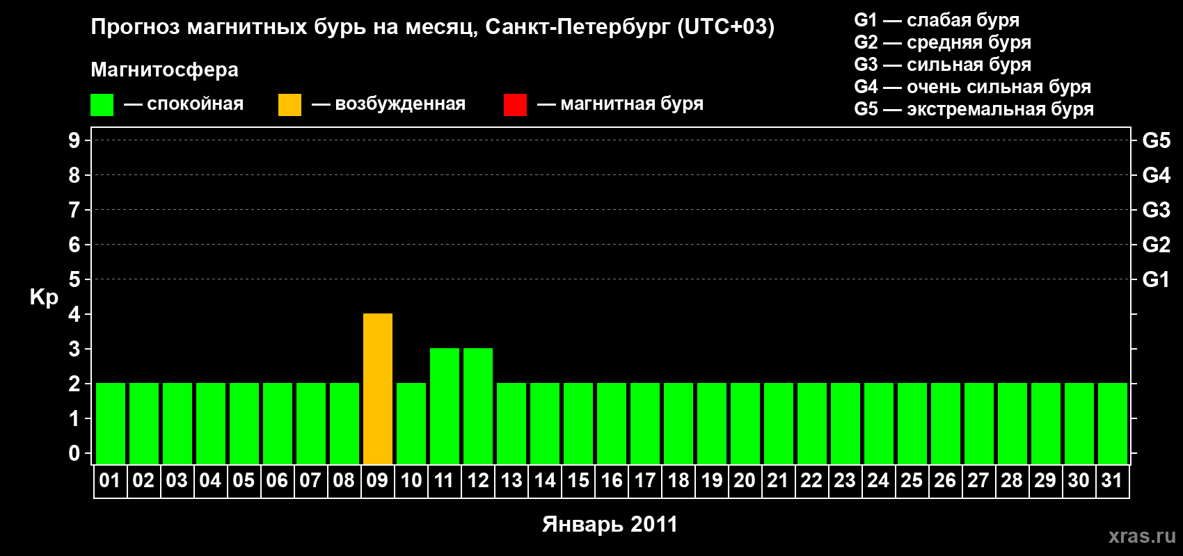 Прогноз максимального суточного геомагнитного индекса Kp на <b>1 месяц</b> (31 день) <b>с 01 января по 31 января 2011 г</b>