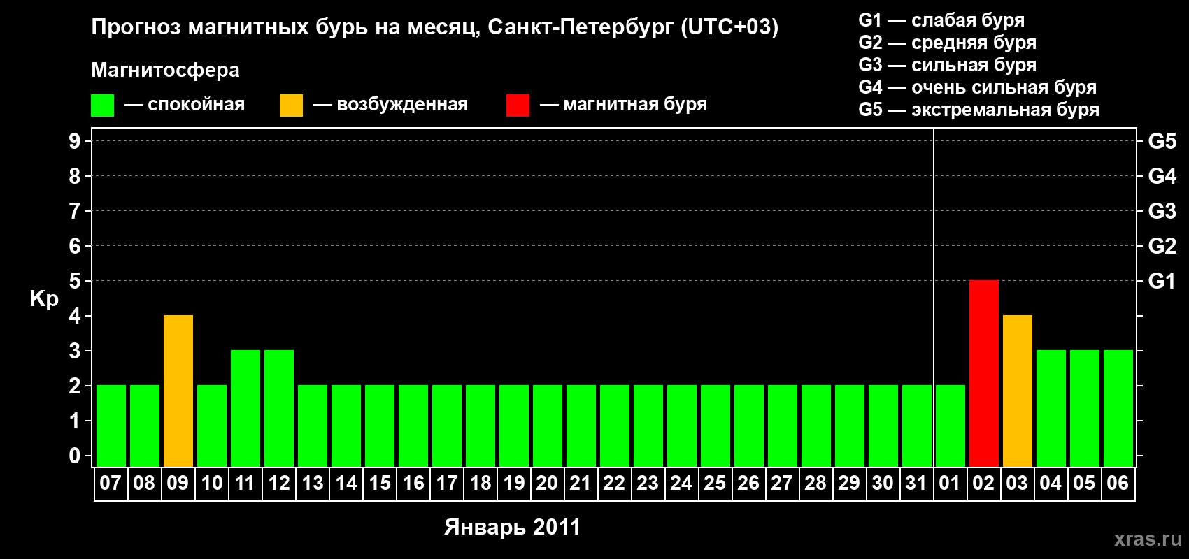 Прогноз максимального суточного геомагнитного индекса Kp на <b>1 месяц</b> (31 день) <b>с 07 января по 06 февраля 2011 г</b>