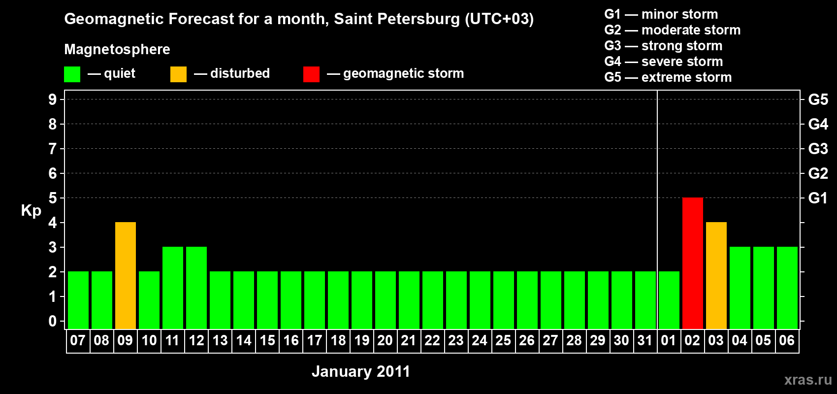 Forecast of the daily maximal value of geomagnetic index Kp for <b>1 month</b> (31 days) <b>from Jan 07, 2011 to Feb 06, 2011</b>