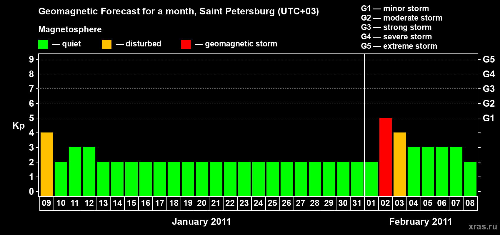 Forecast of the daily maximal value of geomagnetic index Kp for <b>1 month</b> (31 days) <b>from Jan 09, 2011 to Feb 08, 2011</b>
