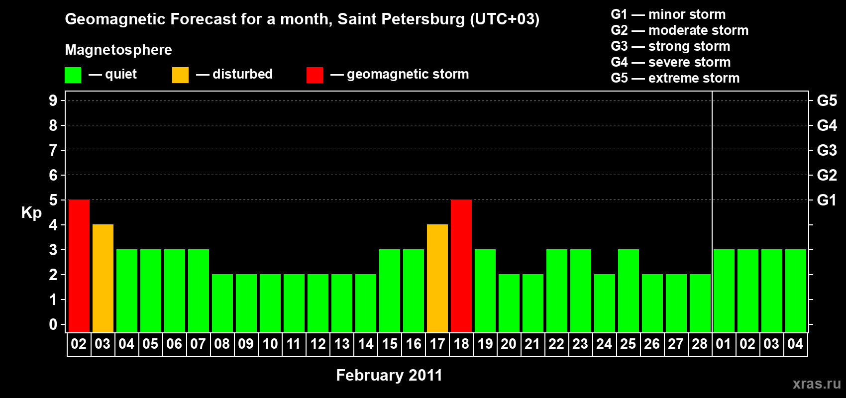Forecast of the daily maximal value of geomagnetic index Kp for <b>1 month</b> (31 days) <b>from Feb 02, 2011 to Mar 04, 2011</b>