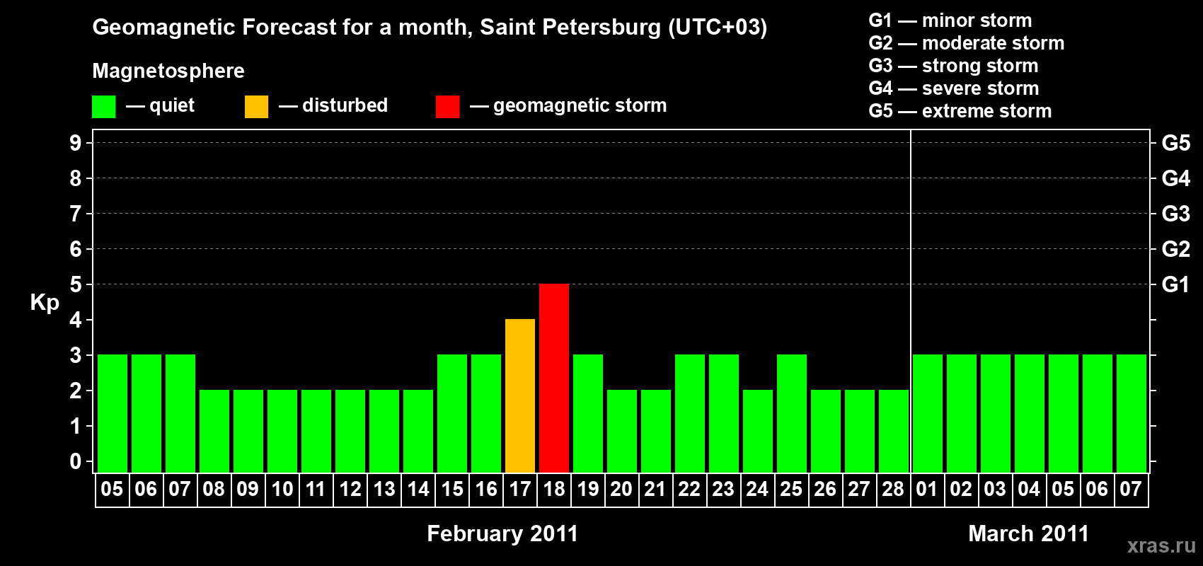 Forecast of the daily maximal value of geomagnetic index Kp for <b>1 month</b> (31 days) <b>from Feb 05, 2011 to Mar 07, 2011</b>