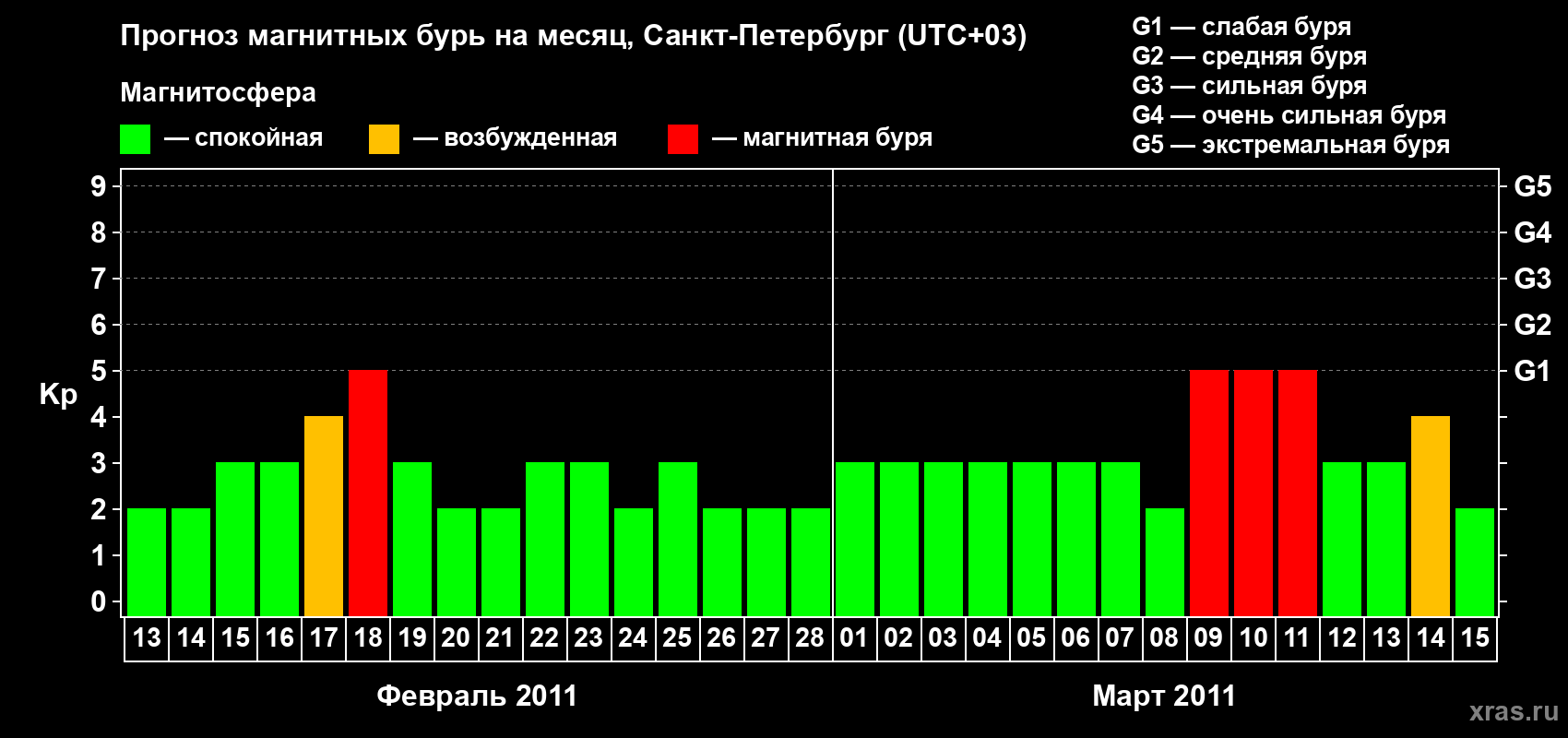 Прогноз максимального суточного геомагнитного индекса Kp на <b>1 месяц</b> (31 день) <b>с 13 февраля по 15 марта 2011 г</b>