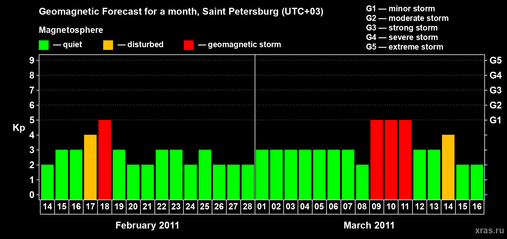 Forecast of the daily maximal value of geomagnetic index Kp for <b>1 month</b> (31 days) <b>from Feb 14, 2011 to Mar 16, 2011</b>